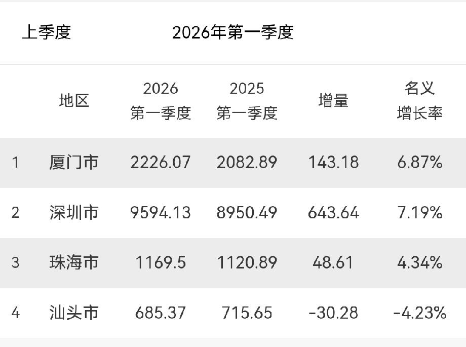 四大经济特区2026年第一季度GDP的对比深圳一枝独秀，GDP超过了很多省份