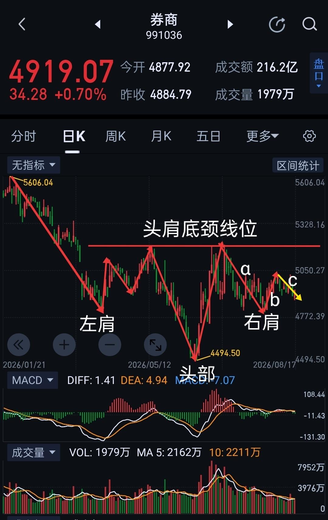 券商板块，头肩底结构完善阶段，可静待花开。