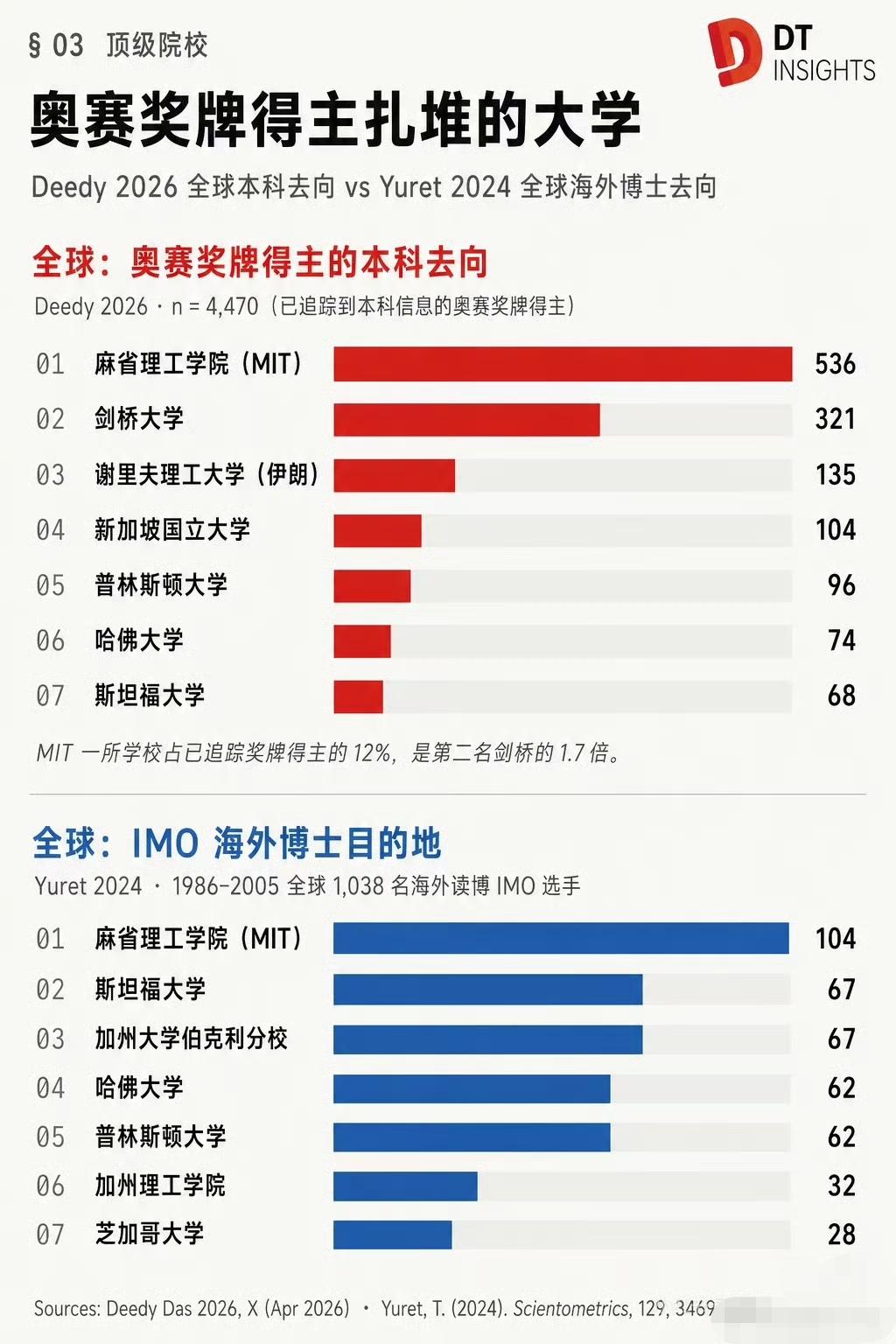 全世界纯数学的中心应该是普林斯顿和巴黎高师吧？