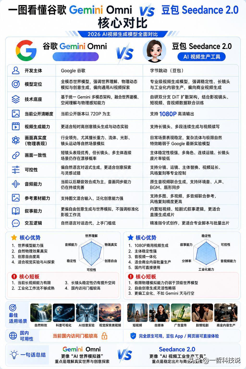 ​一图看懂谷歌GeminiOmniVS豆包Seedance2.0核