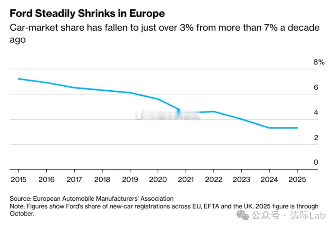 由于中国低成本的电动车型在欧洲市场迅速扩张，叠加自身产品线收缩的策略，福特在欧洲