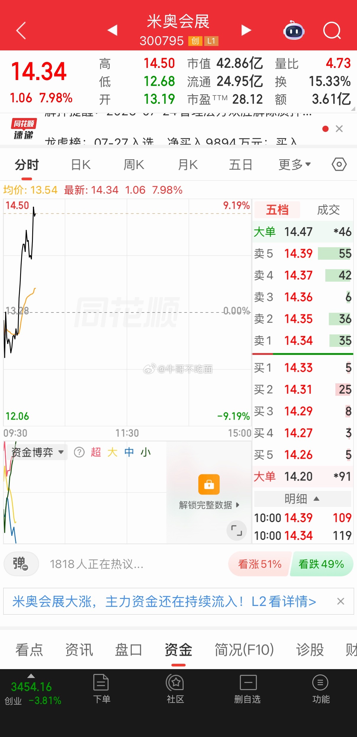 漂亮，今天又有8%，