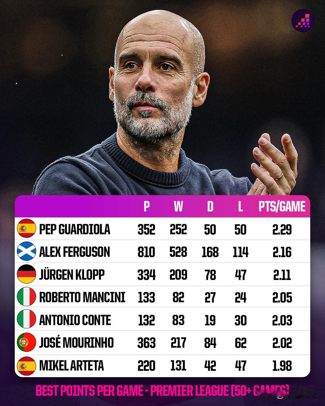 英超主教练场均积分榜：瓜迪奥拉登顶，弗格森、克洛普紧随其后！在英超的教练史册上