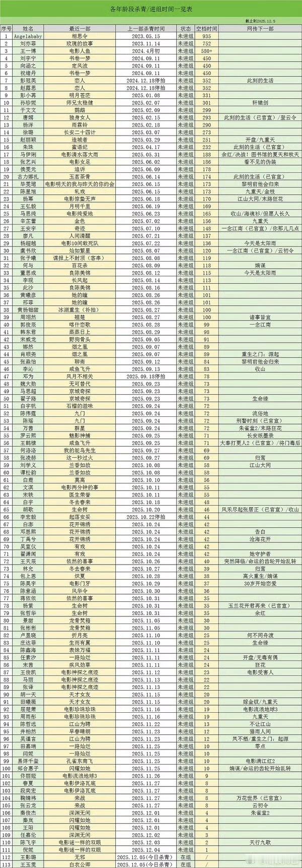 最新的最佳小表格，半年以上的各位，找个组进吧