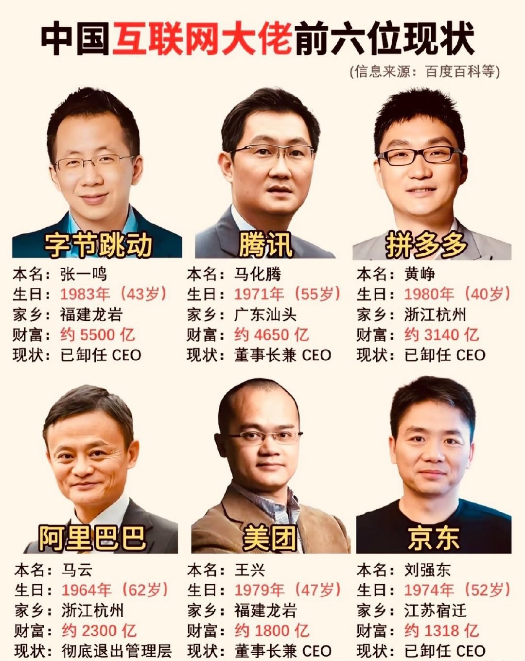 中国互联网大佬前六位现状？​