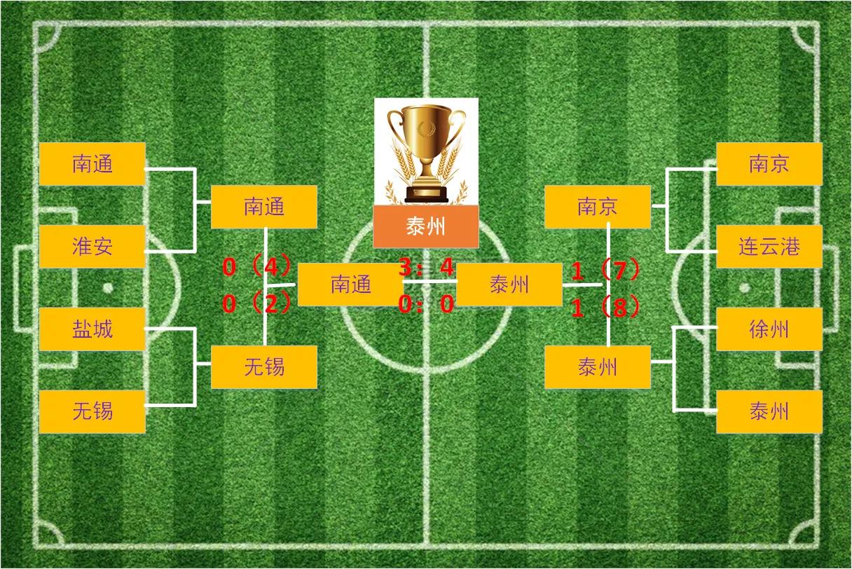 苏超南通对泰州这场总决赛真的是载入史册了，这场比赛大家基本上预测都是南通胜，天算
