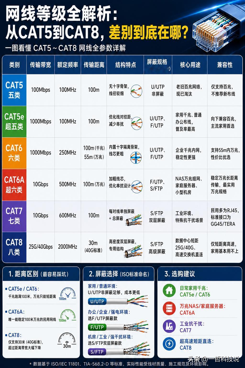 ​网线等级全解析：从CAT5到CAT8，差别到底在哪？​家里升级了宽带，