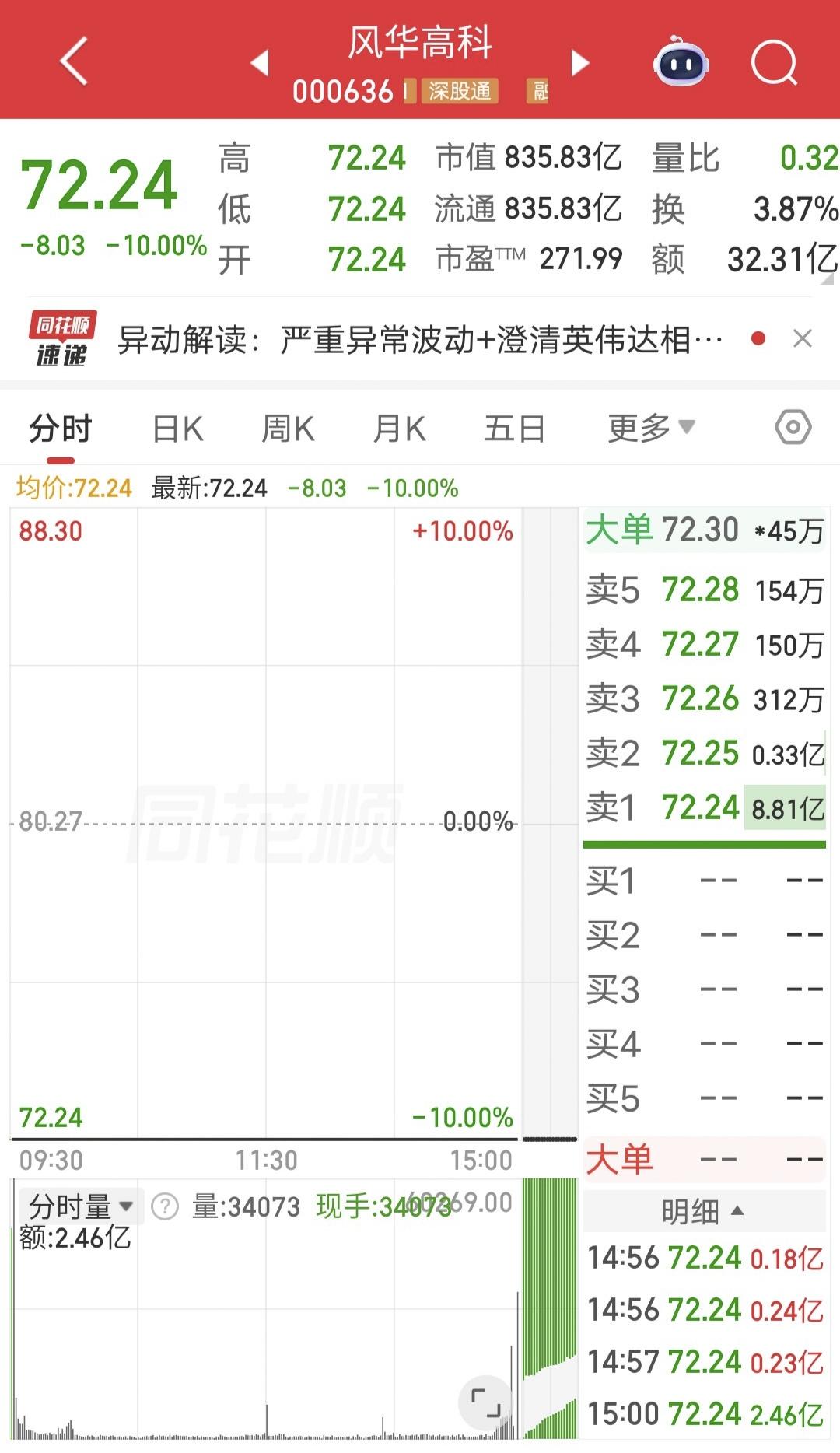 1秒跌停，117亿资金被埋！昨天风华高科差一点没有压住异动，结果今天就被核一