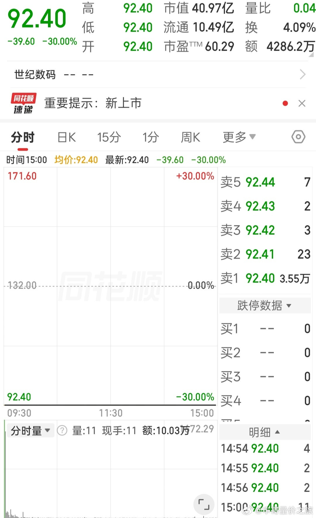 a股靠新股一把翻身的D徒，很难把利润带走的。​​​