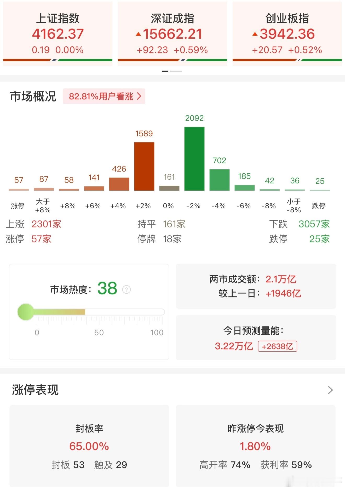 a股【午评：科创50指数冲高回落翻绿机器人、智能驾驶概念集体走强】5月21日
