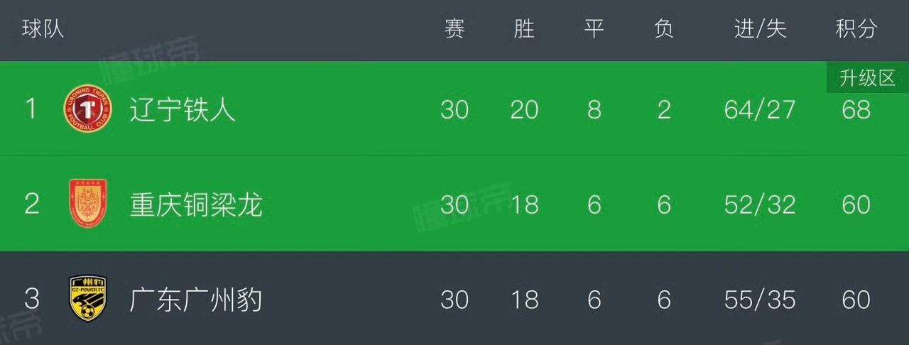 中甲升级情况，辽宁和重庆去中超！广东和重庆平分，净胜球劣势明年再来。中超