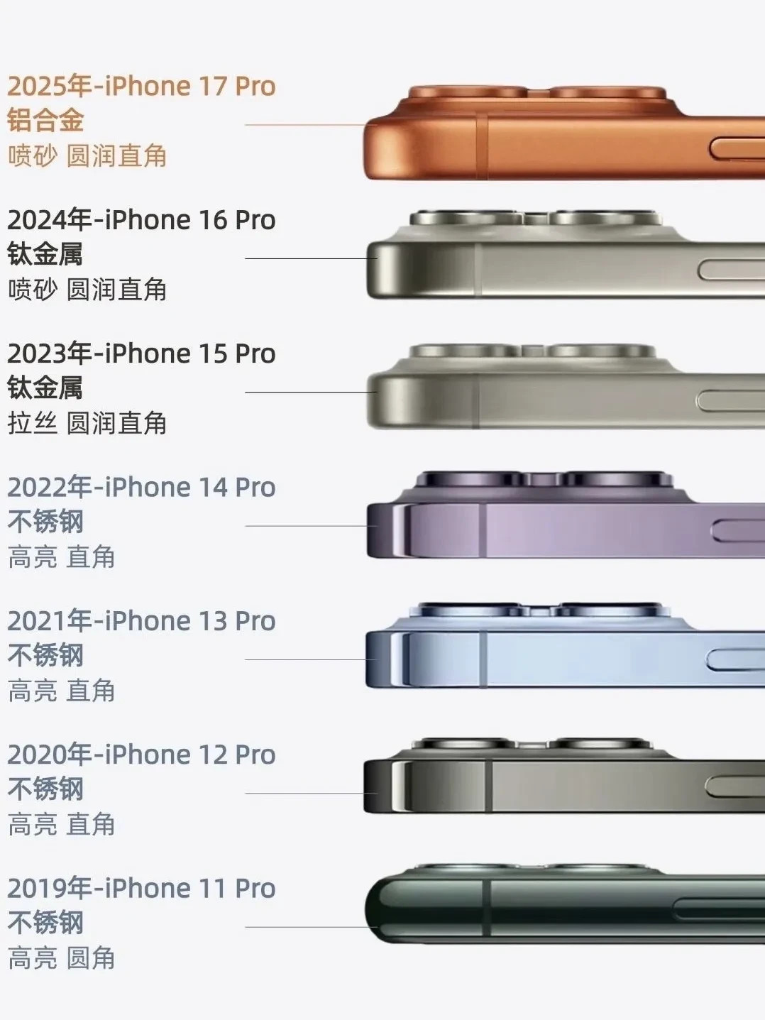 iPhone或重回钛金属iPhone17系列用铝合金真的是最拉的决定，不锈钢都比