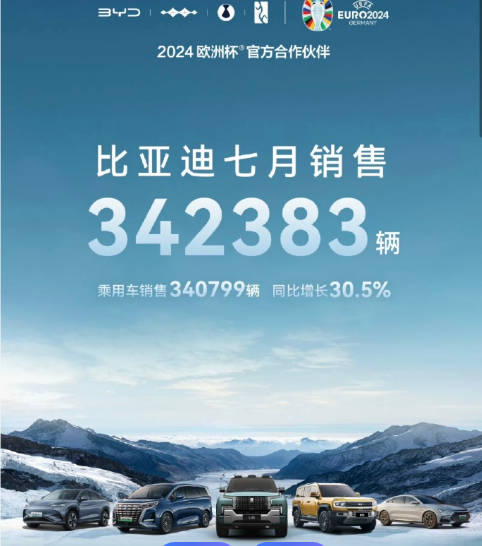 比亚迪7月销量环比下降近4万辆，插混车型竞争力不足，比亚迪7月销量出炉卖了34万