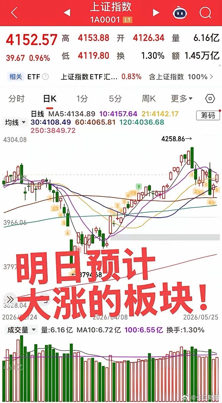 明日预计大涨的板块！今日指数增量3000亿，探底回升！大科技产业链资金容量足够大