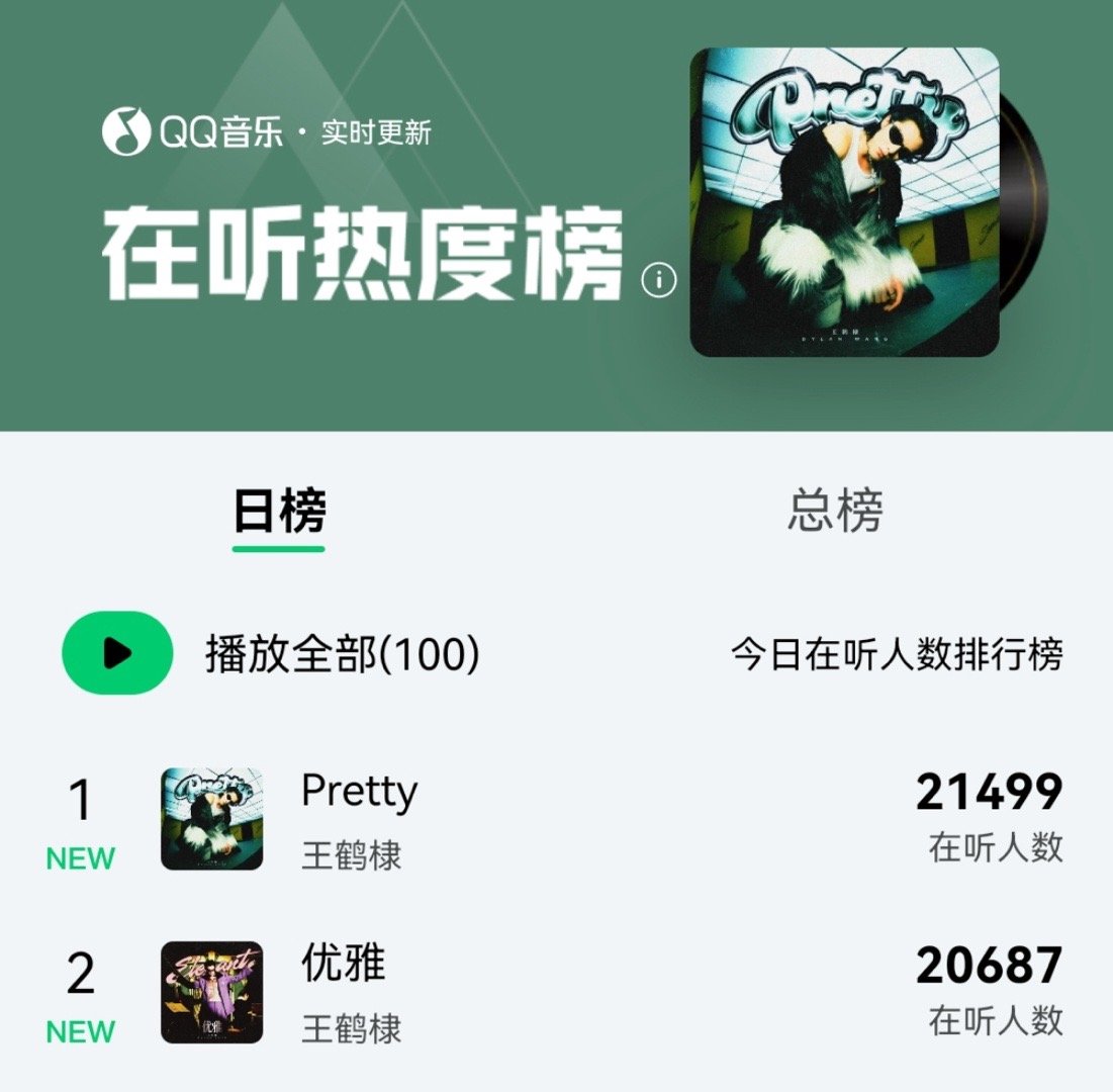 王鹤棣发新歌凌晨实时在线收听4w人，登顶TOP1.2名🔥​​​