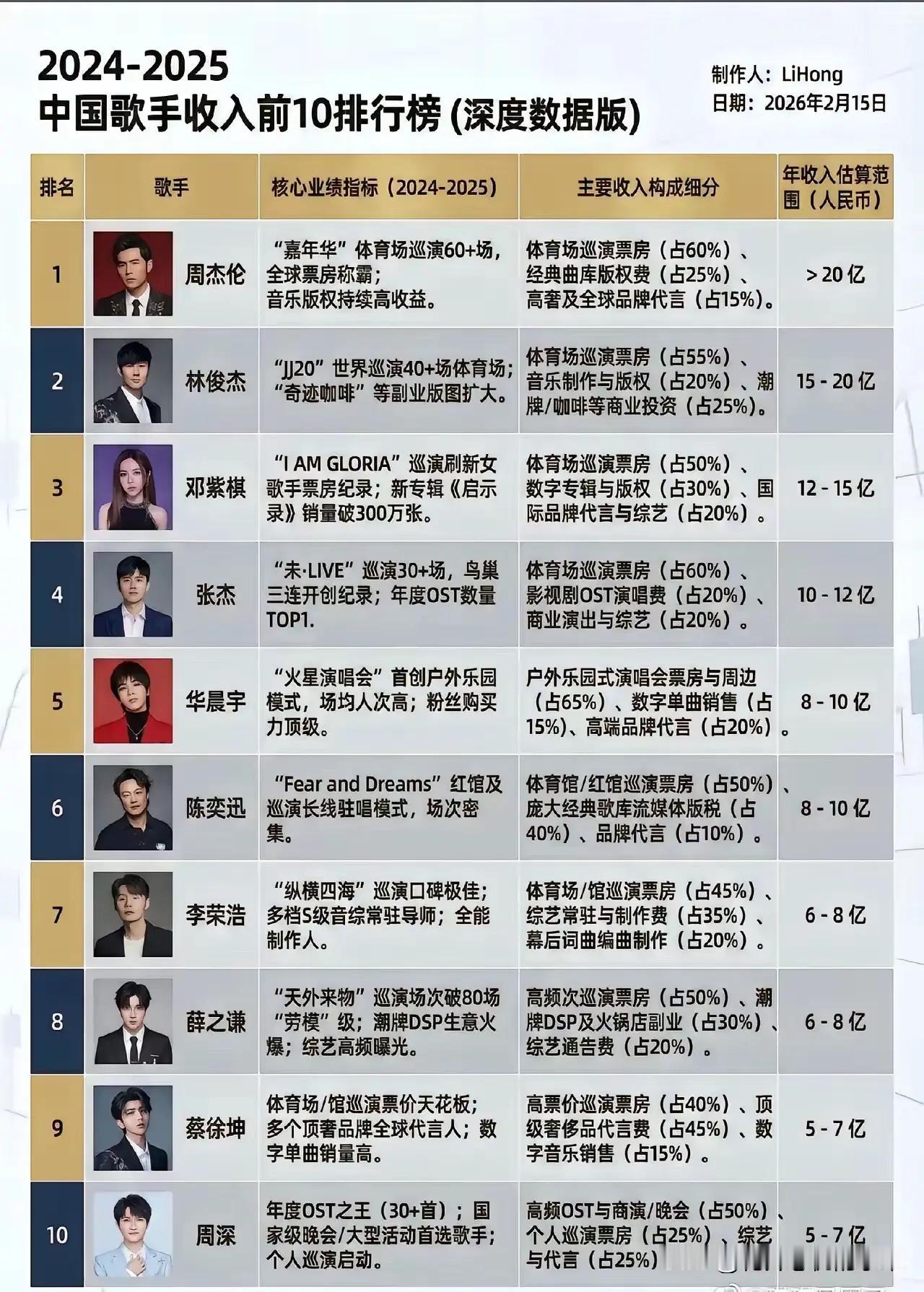 中国2024-2025年度十大歌手收入：你最喜欢哪一位？