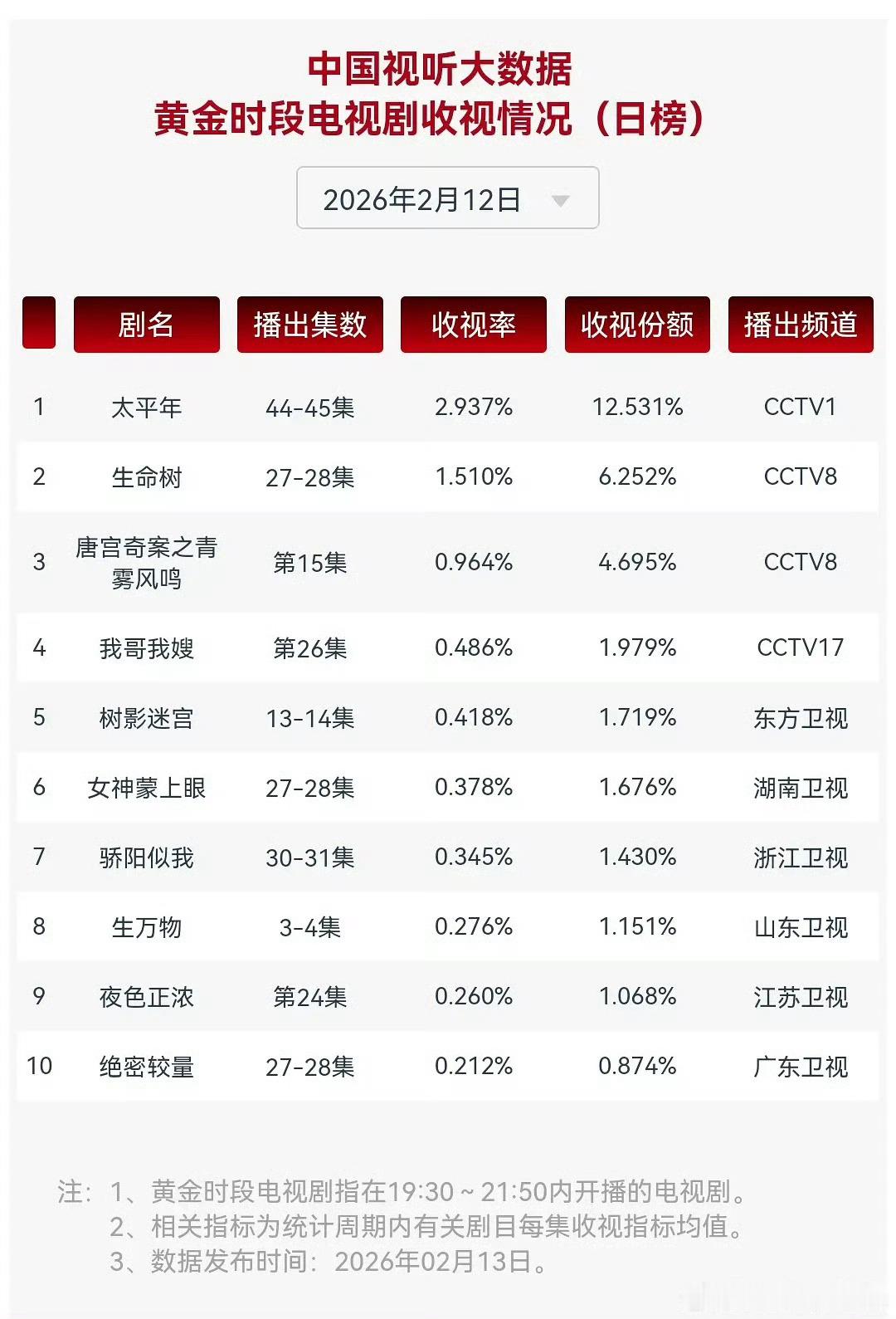无人在意的角落，生命树2.12的cvb只有1.51生命树后期尺度
