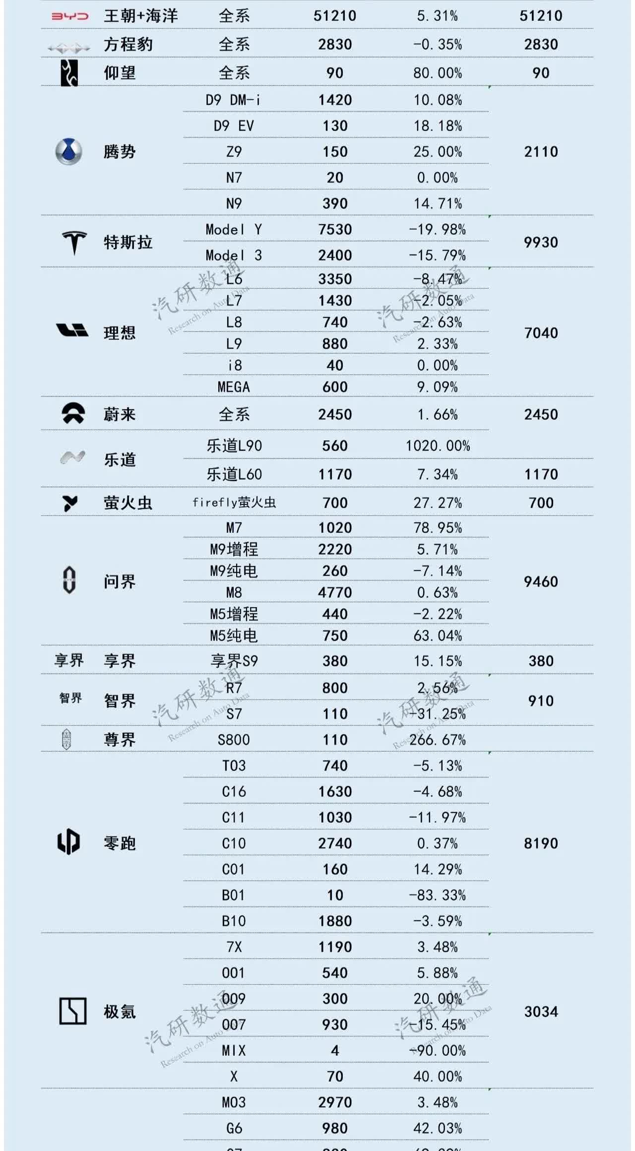 小米YU7交付超1500辆，比亚迪逆市大增，问界单周新势力品牌冠军！第29周部分