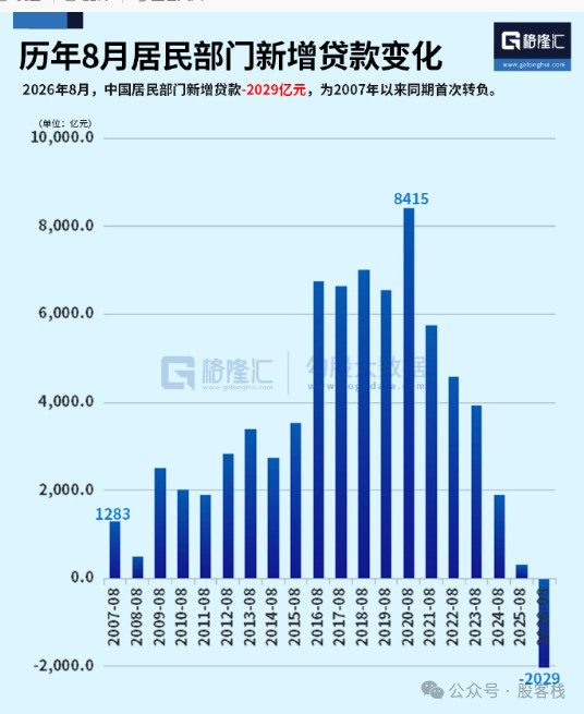 12026年8月，中国居民部门新增贷款-2029亿元，为2007年以来同期首次