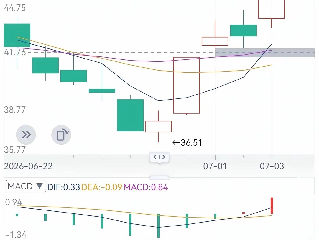 90%散户都看反MACD！顺序错了信号全是陷阱MACD被称作指标之王，很多人只会
