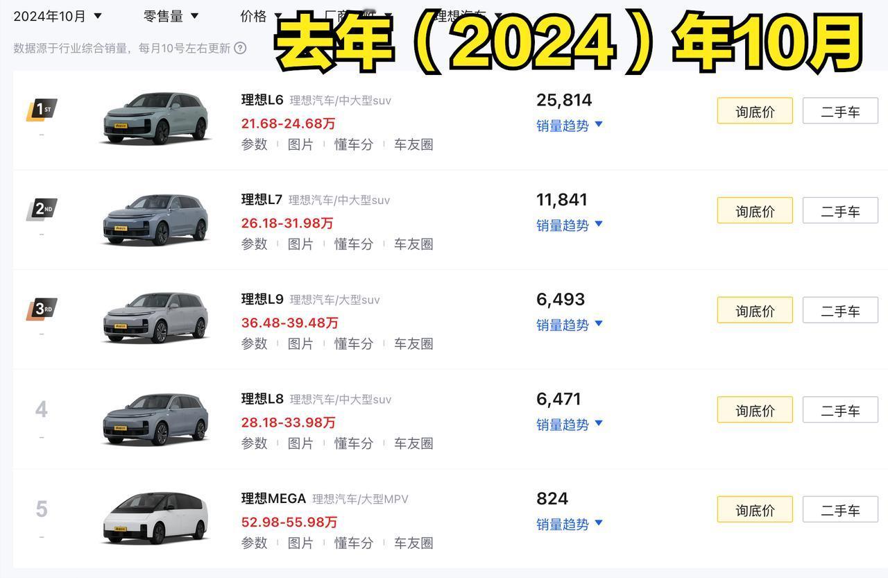 同比看下理想10月的销量，图1是理想汽车去年10月的销量，理想L6销量2581