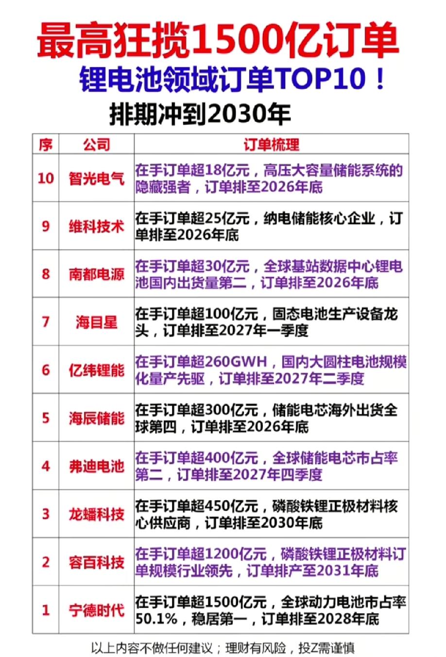 锂电池订单榜炸场！TOP10企业手握天量订单，排期直接冲到2030+！宁德时代