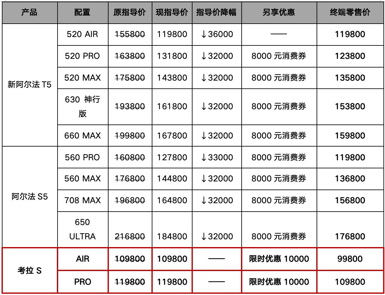 2月13日，北汽极狐宣布下调阿尔法T5和阿尔法S5的官方指导价进行，官方降价32