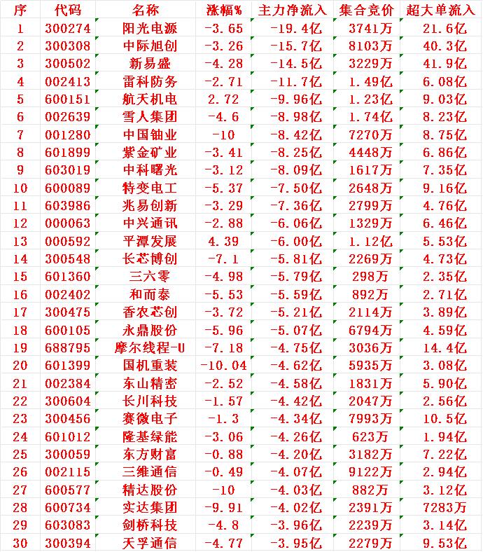 12月16日收盘，主力资金，已经大幅卖出的30名单：阳光电源：净流出19.4