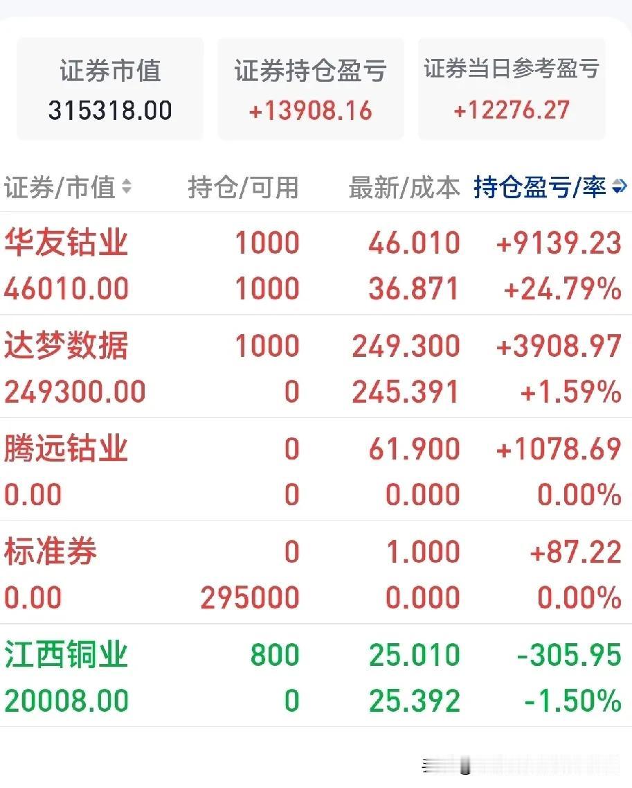 A股创下10年新高，这无疑是牛市的节奏。我又冲动了，又犯错了，冲动的确是魔鬼啊。