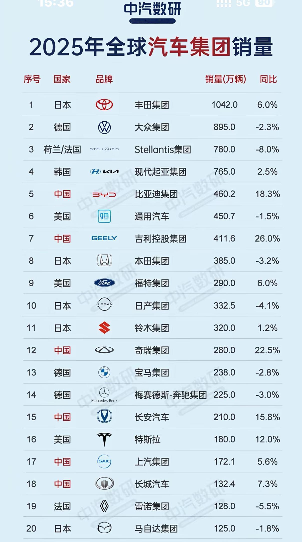 今天来讲一讲2025年各大汽车品牌的全球销量：1、丰田，1042万辆，同比增长