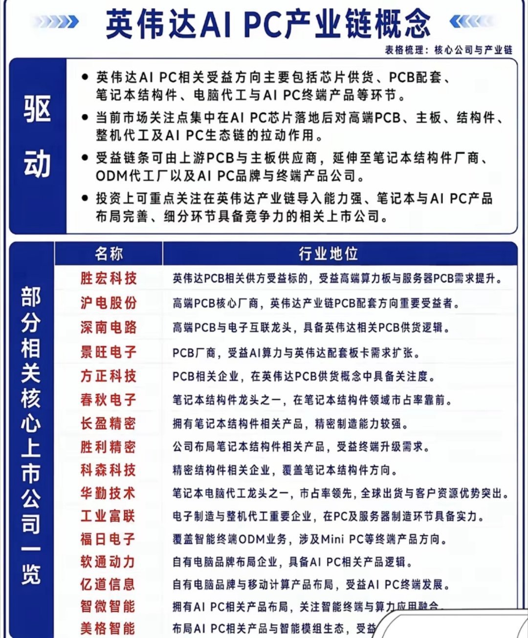 黄r勋“PC新时代”官宣！产业链一览（附股）英伟达推Arm架构新芯片，联合微软