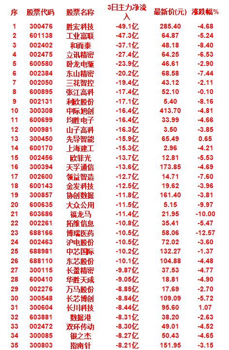 当心！9月29日，前3天主力大幅卖出的35名单胜宏科技，3日主力净流入为-4