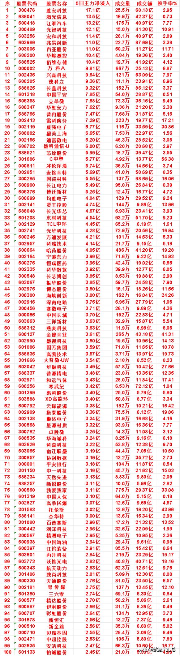 近五日，整个市场“主力流入最多”的名单一览序光智科技（300489）：5日净