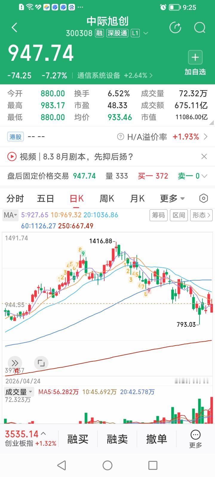 如何看待今天中际旭创又创675.11亿元的成交天量！中际旭创低开低走后有所回抽