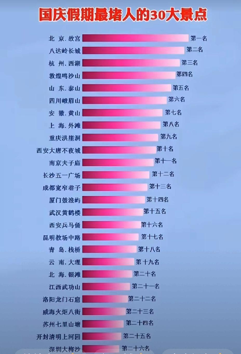 泰安国庆旅游全国第五名，这个成绩来之不易，也得感谢泰安政府和泰安人民。怎么能把