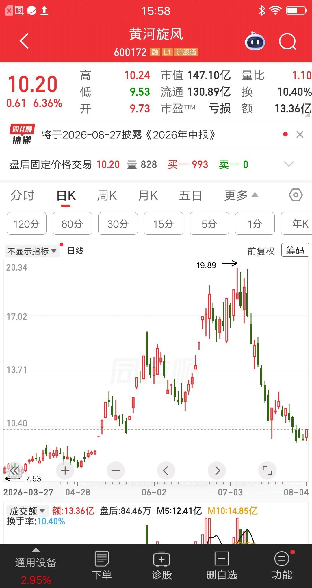 一位股民发视频嚎啕大哭，全仓套死在黄河旋风里了。他在17元建仓3万，跌到16元补