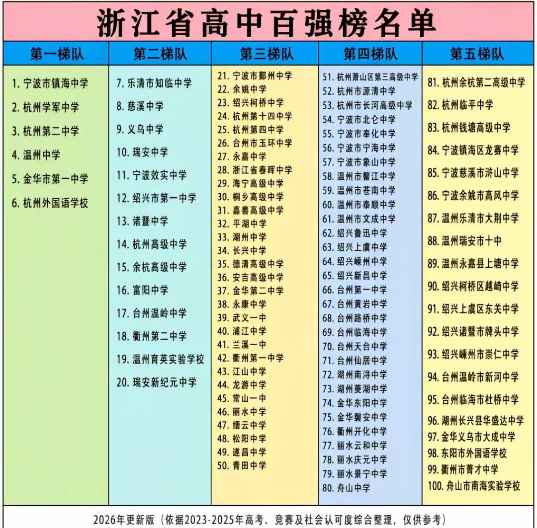 都说世界高中看中国，中国高中看浙江，咱就来瞅瞅浙江高中百强里的佼佼者。镇海中学稳