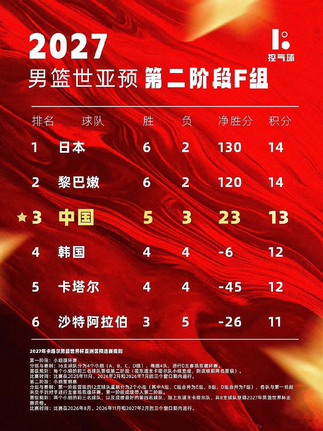 男篮世预赛F组最新积分榜：日本和黎巴嫩6胜2负，14分并列第一梯队；中国男篮5胜