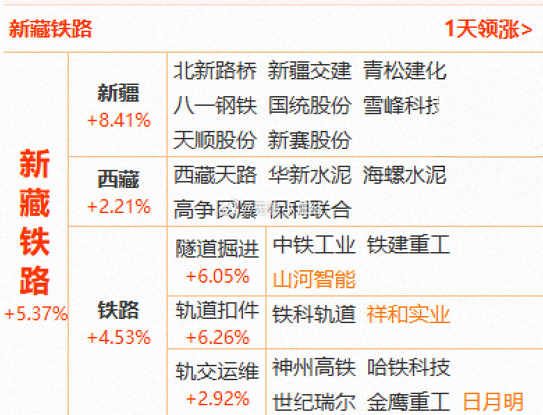 新藏铁路概念股​​​
