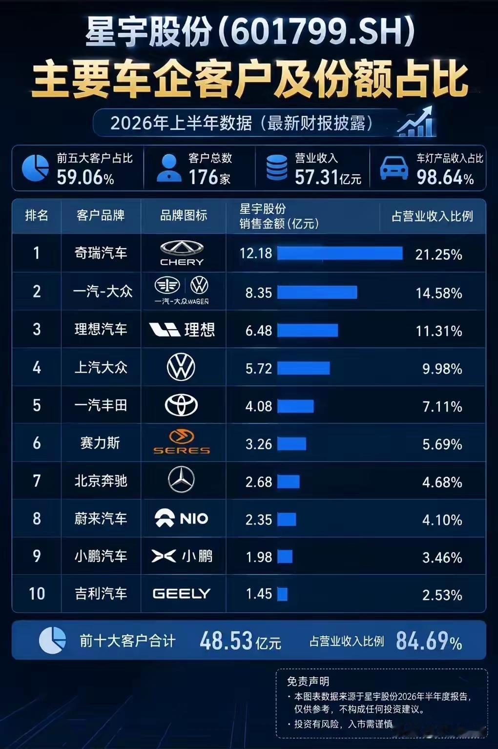 看了星宇的客户，说星宇怕欧盟，有点言过其实了。星宇的客户，还是以国内为主。有