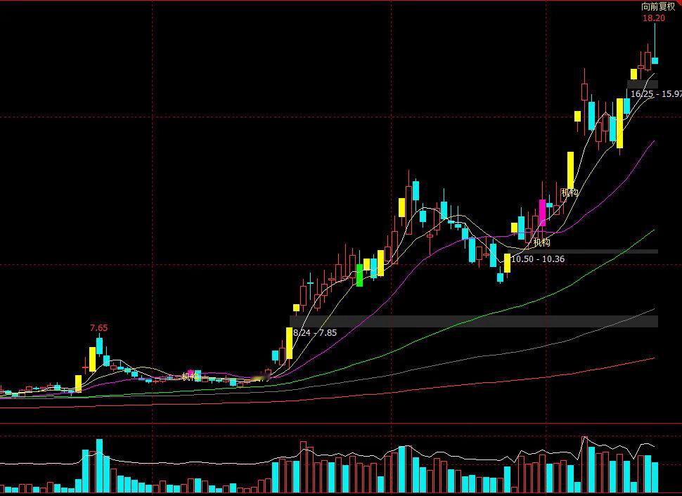 四项共振，即是主升浪起爆点：A股市场里，K线能造假、指标能伪装、成交量能对敲，但