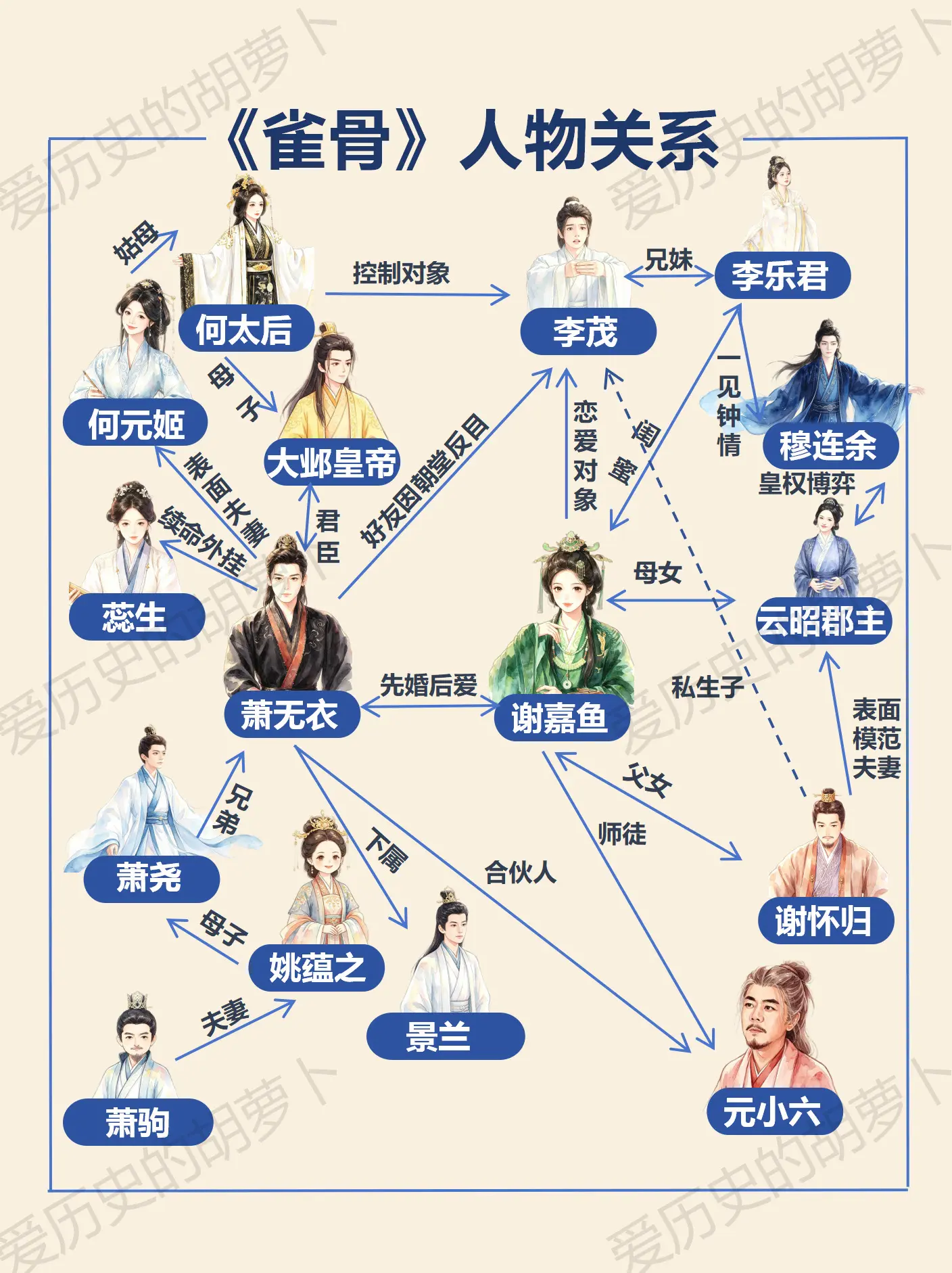 先婚后爱+皇权权谋，《雀骨》人物关系图。主线核心CP萧无衣×谢嘉鱼，典...