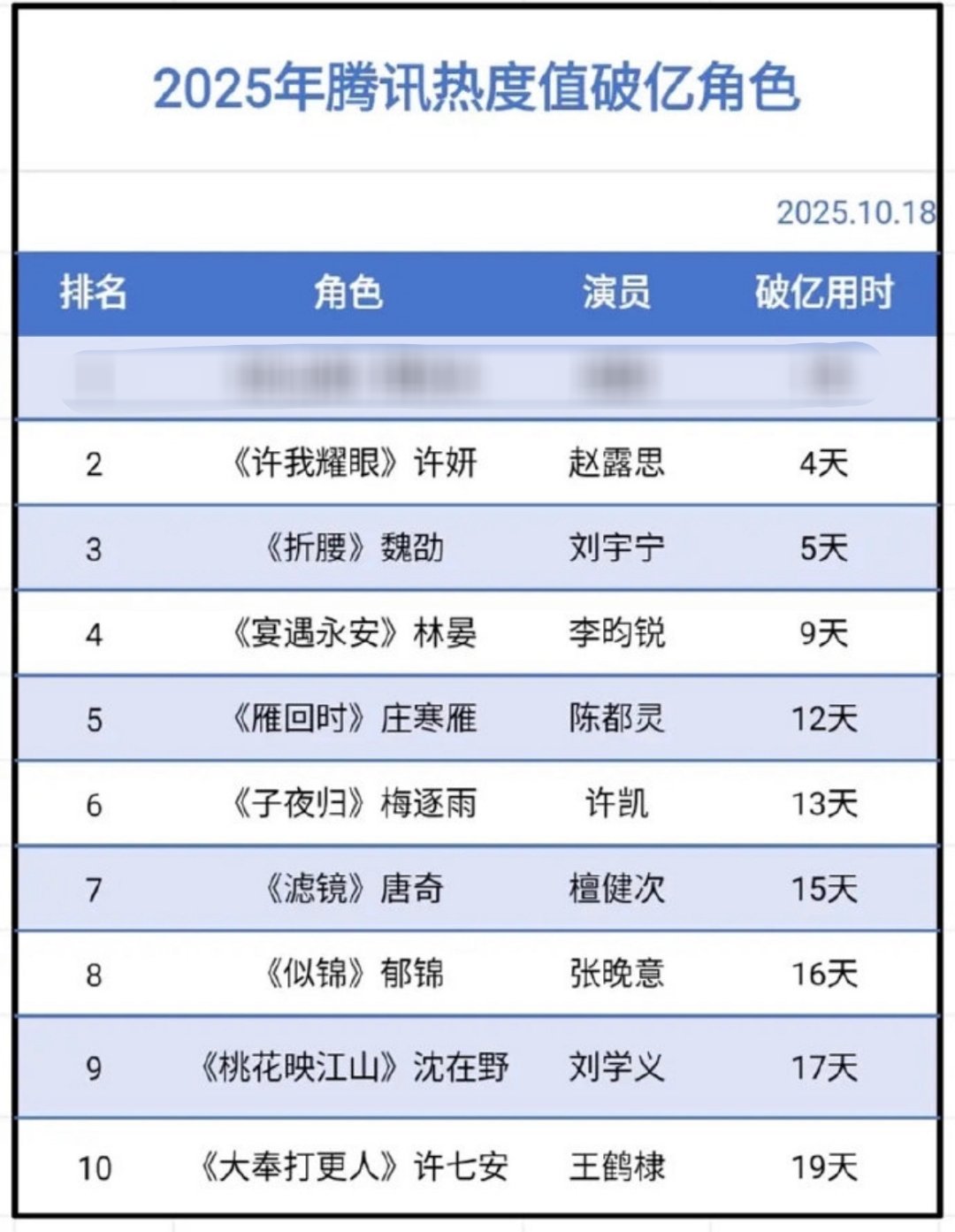 2025年腾讯🐧角色热度值破亿名单：播了这么多剧，破亿的其实很少很少....