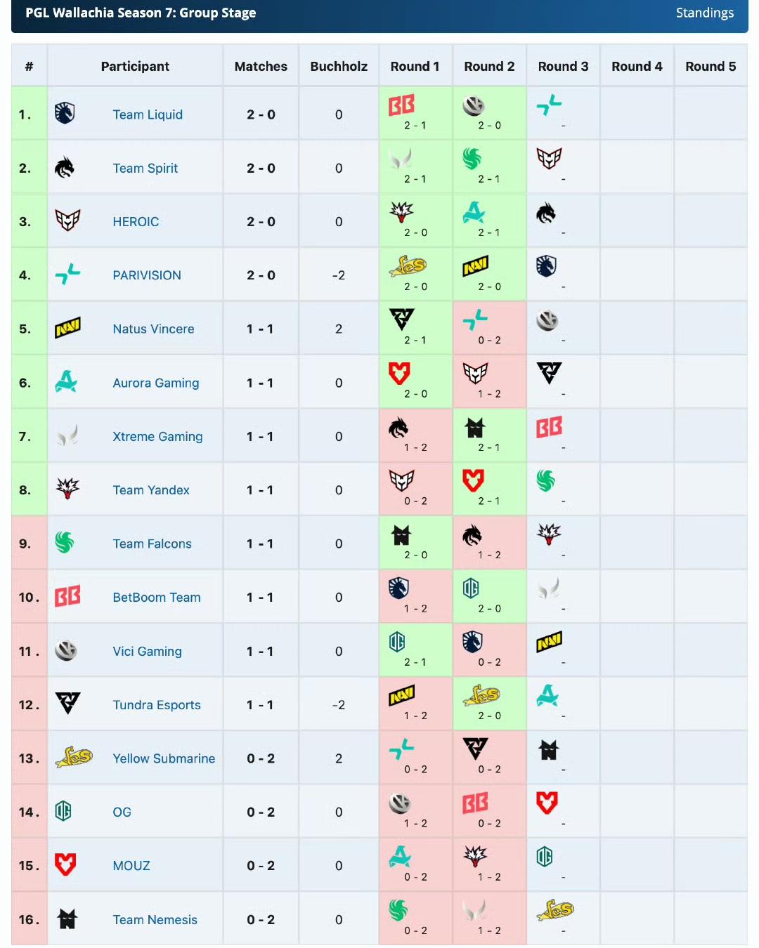 PGL瑞士轮第二天赛果，一胜一负VG0:2Liquid，实力差距，打不过