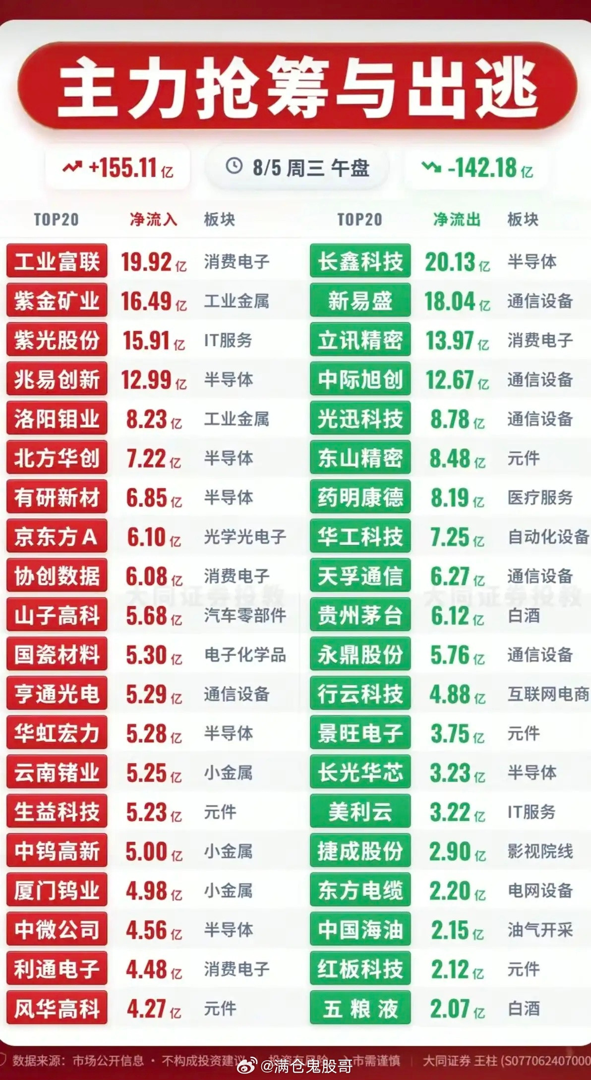 8月5日周三主力资金净流入TOP5赛道深度拆解本轮主力集中加仓的五个方向，完整