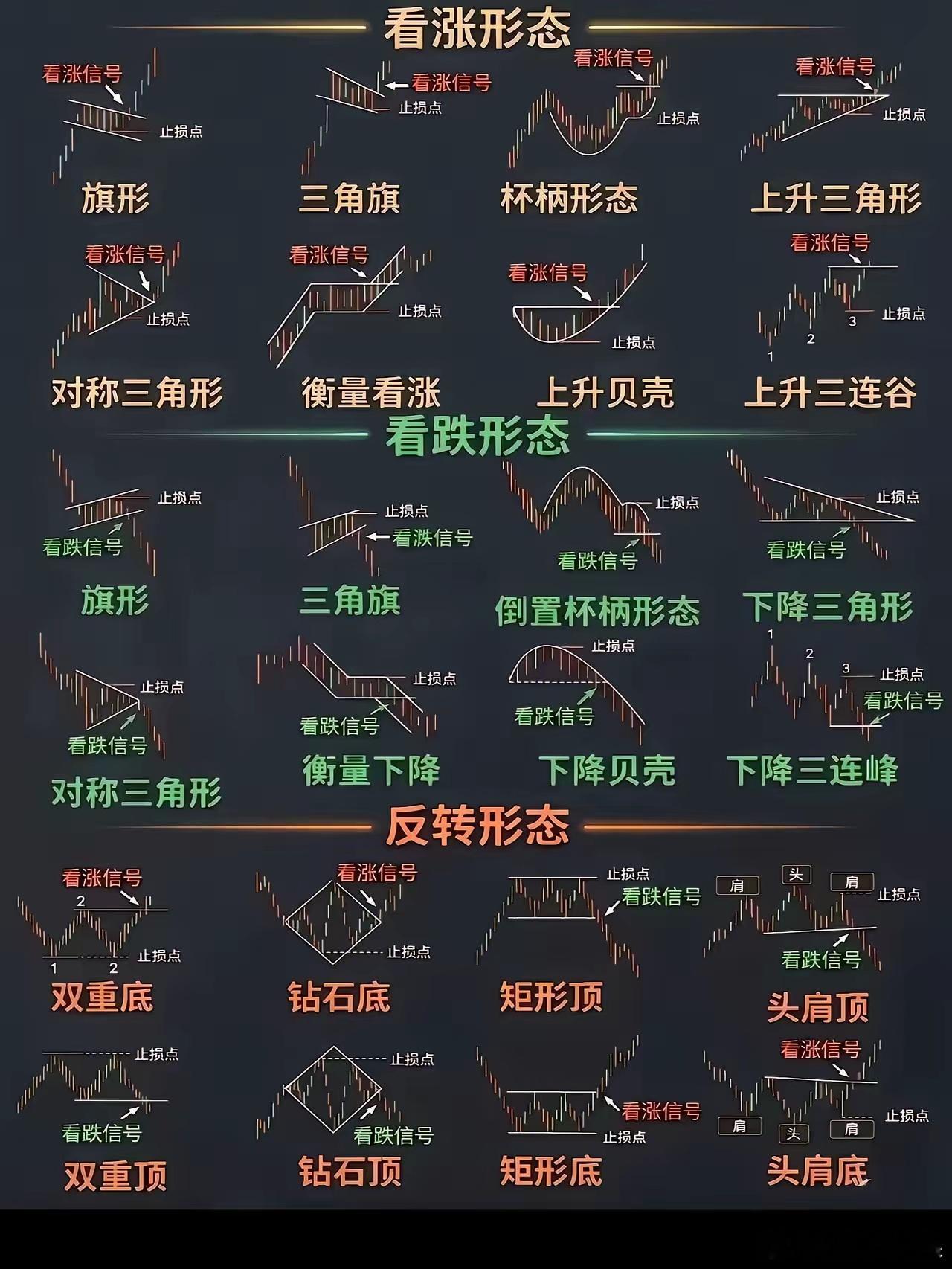 态是什么，形态是做波段交易的根本！​​​