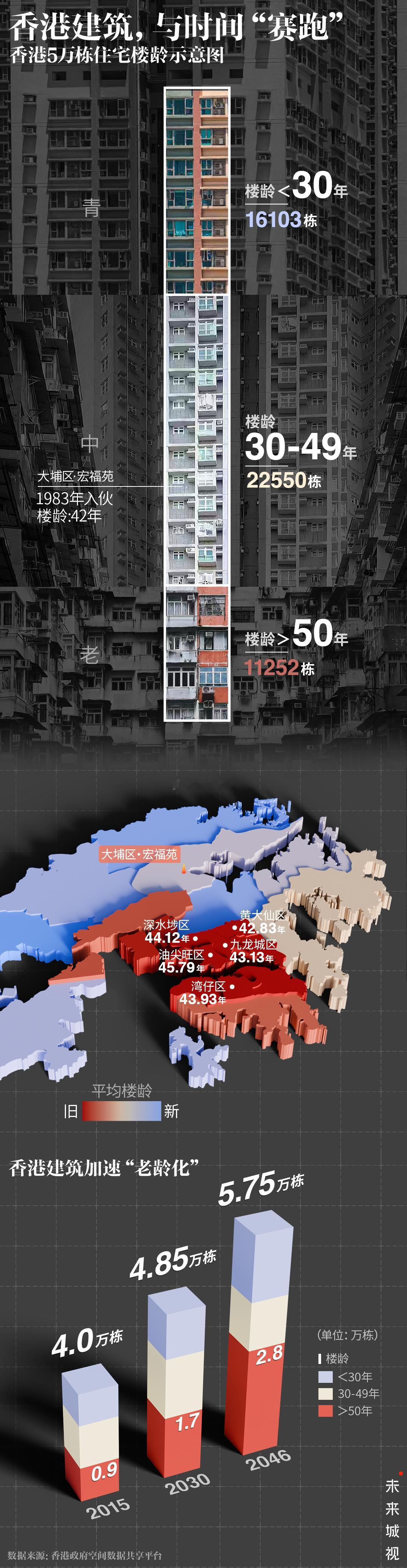 香港5万栋住宅楼龄示意图，老年建筑越积越多…