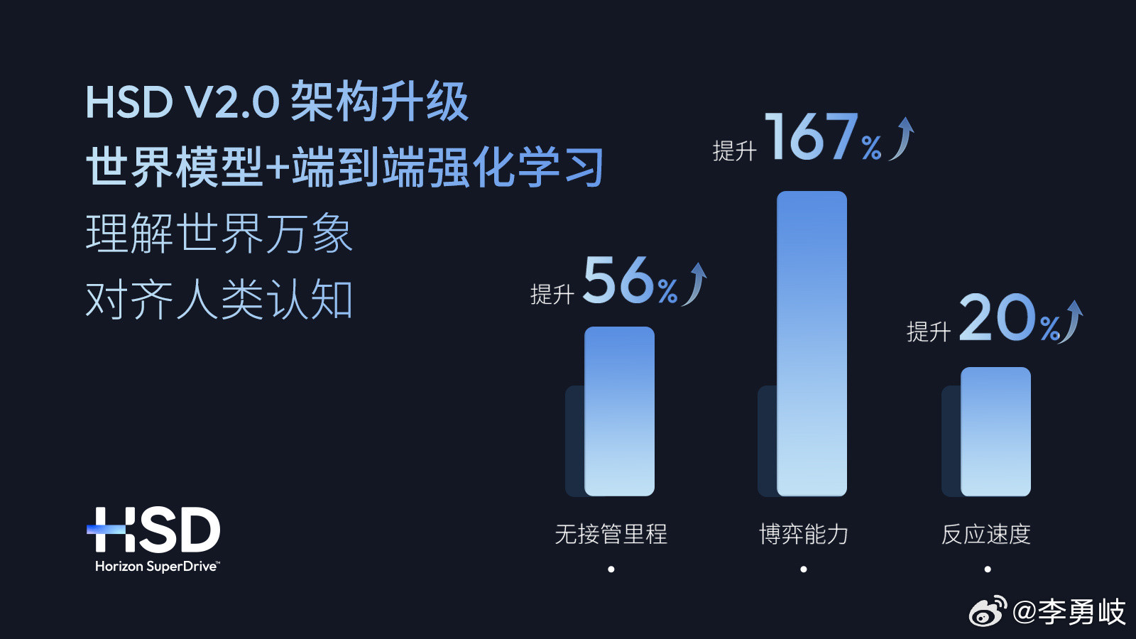 最大规模OTA！世界模型×强化学习，地平线HSDV2.0重构端到端上限地平线H