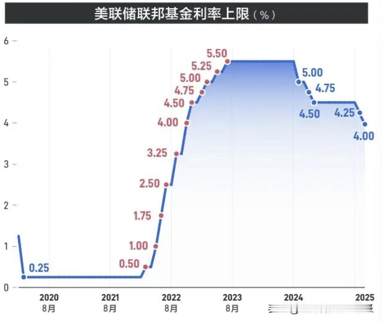 房价大涨,也很美联储大降息有关。只要美联储一大降息,国内房价就没有不涨过。而