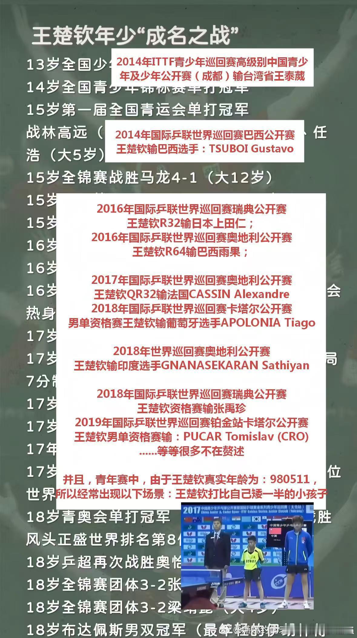王楚钦粉丝吹了一堆青年赛成绩，一看是以大欺小，一看世界排名300名开外